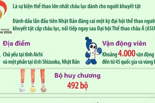 4.000 vận động viên sẽ tham dự Asian Para Games 2026