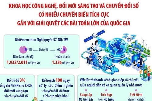 Khoa học công nghệ, đổi mới sáng tạo và chuyển đổi số có nhiều chuyển biến tích cực