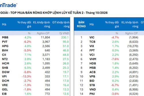 Thanh khoản suy yếu, khối ngoại bán ròng thêm 3.100 tỷ đồng tuần qua
