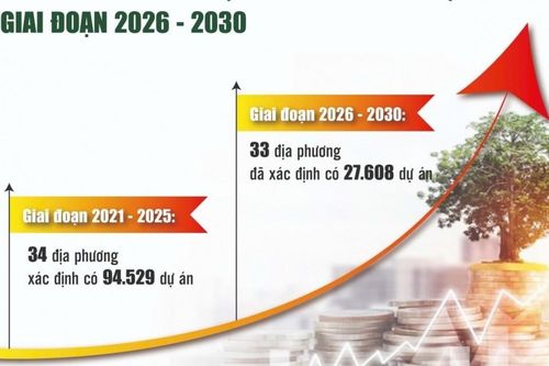Giảm số dự án, chưa hết nỗi lo đầu tư dàn trải