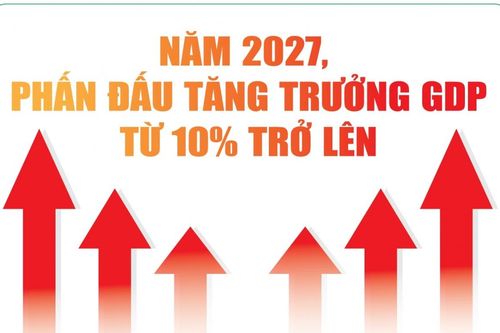 Infographics: Phấn đấu tăng trưởng GDP từ 10% trở lên trong năm 2027