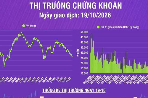 [Infographic] VN-Index giảm 16,07 điểm về dưới kháng cự tâm lý 1.700 điểm