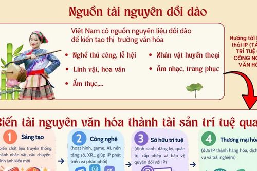 Biến chất liệu dân gian thành tài sản trí tuệ của công nghiệp văn hóa