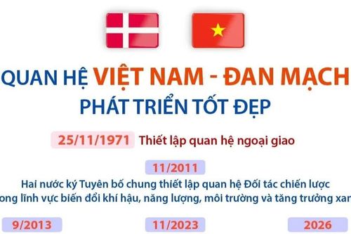 Quan hệ Việt Nam - Đan Mạch phát triển tốt đẹp