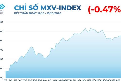 Giá cà phê Arabica tăng vọt, đậu tương chịu áp lực giảm