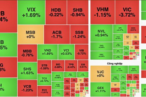 VN-Index mất gần 16 điểm, cổ phiếu bất động sản gây sức ép