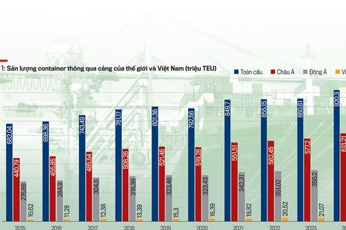 Hàng hải và logistics: Nâng vị thế Việt Nam trong chuỗi giá trị thương mại toàn cầu