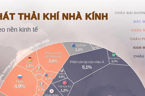 Những nền kinh tế phát thải khí nhà kính nhiều nhất thế giới