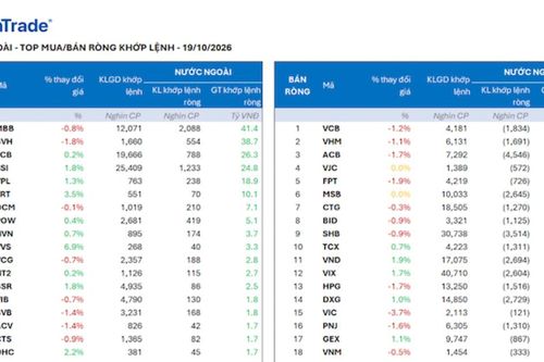 Khối ngoại bán ròng gần 1.000 tỷ đồng, xả mạnh một cổ phiếu ngân hàng