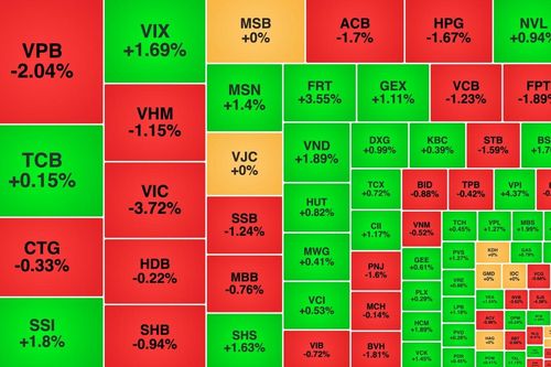 VN-Index mất 16 điểm, cổ phiếu Vingroup và ngân hàng gây sức ép