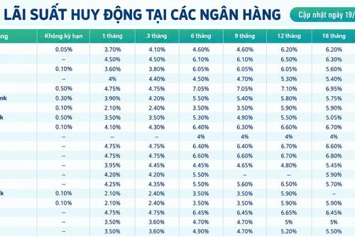 Lãi suất huy động các ngân hàng mới nhất hôm nay (19/10/2026)
