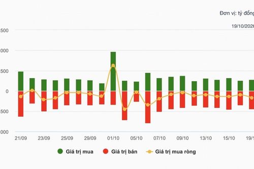Nhận định chứng khoán 20/10: Thử thách vùng 1.680 điểm