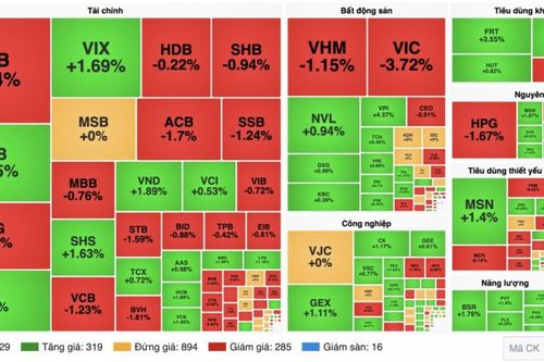 Chứng khoán 19/10: VIC kéo VN-Index xuống dưới 1.700 điểm