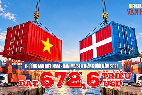 Thương mại Việt Nam - Đan Mạch đạt 672,6 triệu USD sau 9 tháng