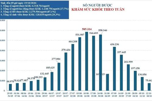 TPHCM: Hơn 6,3 triệu người được khám bệnh, mở rộng đối tượng khám miễn phí