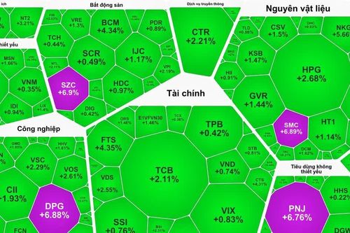 Cổ phiếu khu công nghiệp và thép tăng mạnh, VN-Index tăng trở lại
