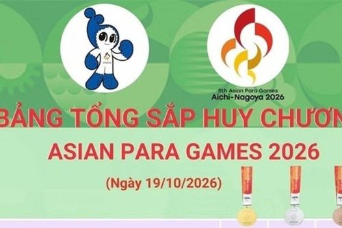 Cập nhật bảng tổng sắp huy chương Asian Para Games 2026: VĐV Lê Văn Công mở màn huy chương, đoàn Việt Nam xếp thứ 19