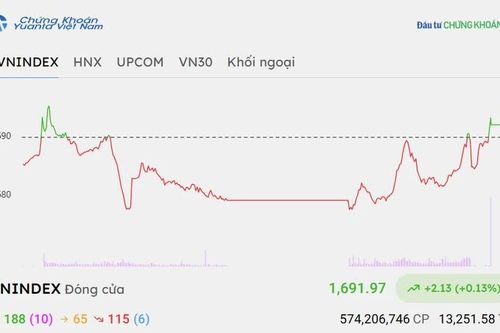 Chứng khoán hôm nay 20/10/2026: VN-Index hồi phục nhẹ