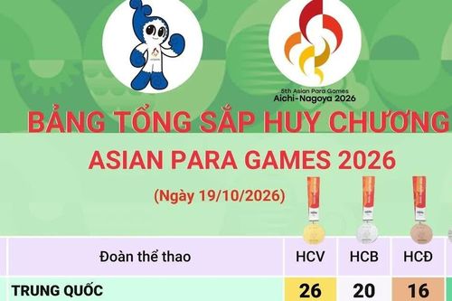 Asian Para Games 2026: Bảng tổng sắp huy chương ngày 19/10