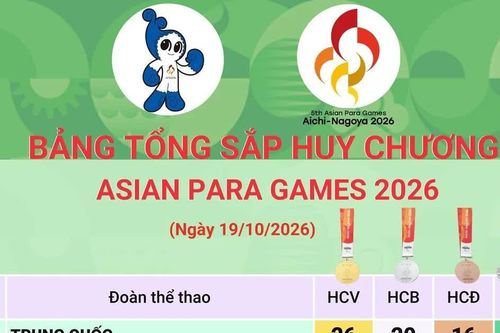 Asian Para Games 2026: Kỳ vọng bứt phá trên đường đua huy chương