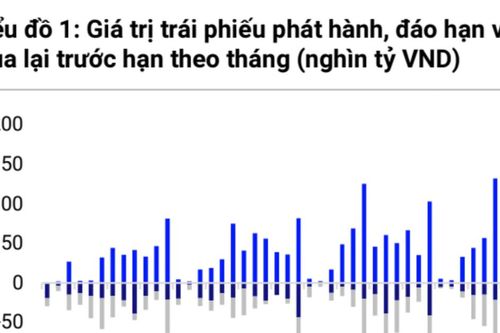 Áp lực đáo hạn trái phiếu tăng đáng kể trong quý 4, giá trị 93.000 tỷ chủ yếu bất động sản