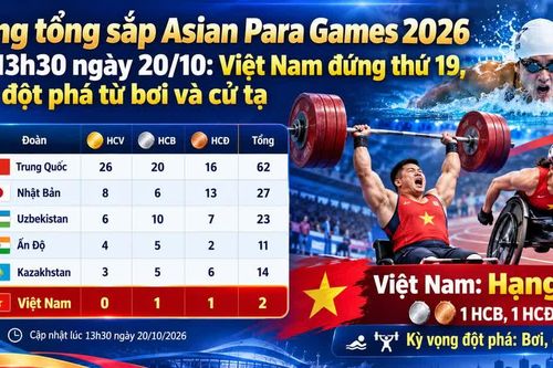 Việt Nam đứng thứ 19, chờ đột phá từ bơi và cử tạ