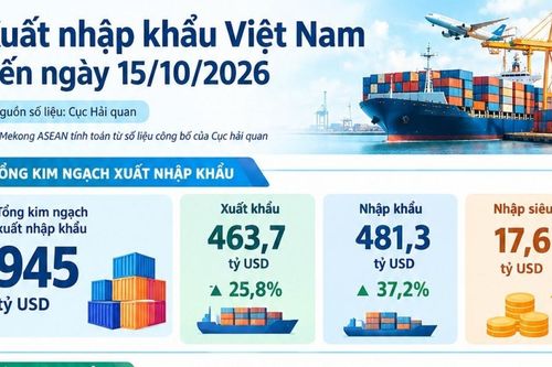 Xuất nhập khẩu đến 15/10 đạt 945 tỷ USD, vượt mốc kim ngạch năm 2025