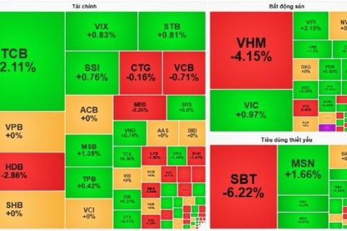 VN-Index tăng nhẹ, VHM kìm hãm đà phục hồi của thị trường