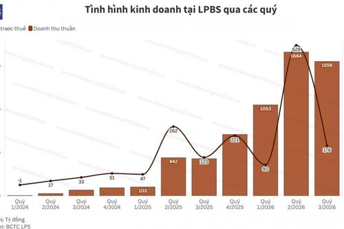 LPS lãi quý 3 hơn 141 tỷ đồng, chi phí lãi vay tăng 144%