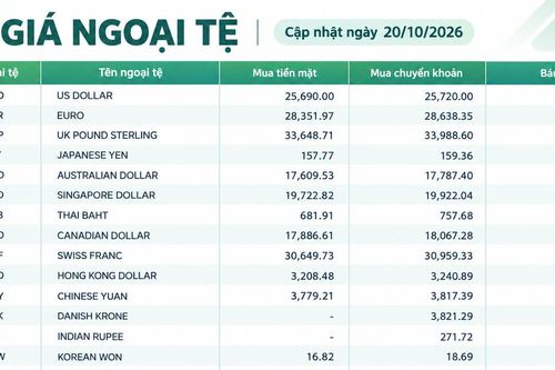 Tỷ giá ngoại tệ ngày 20/10: USD đi ngang, Euro gần 29.850 đồng, franc Thụy Sĩ vượt 31.500 đồng