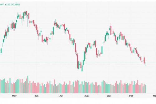 Chứng khoán 20/10: VN-Index hồi nhẹ, dòng tiền vẫn dè dặt