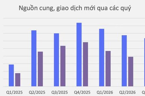Hơn 31.800 sản phẩm nhà ở mở bán, chưa đến 40% được hấp thụ