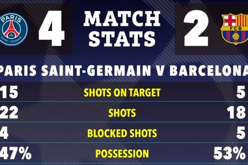 PSG chặt đứt mạch 11 trận toàn thắng của Barcelona