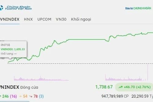 Chứng khoán hôm nay 21/10/2026: VN-Index bật tăng mạnh, lấy lại mốc 1.730 điểm