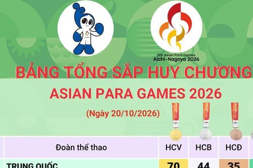 Bảng tổng sắp huy chương Asian Para Games 2026 mới nhất ngày 21/10