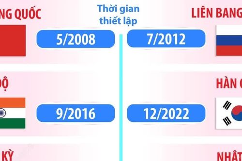 Mười sáu Đối tác Chiến lược toàn diện với Việt Nam