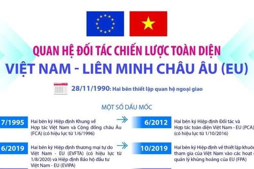 Quan hệ Đối tác chiến lược toàn diện Việt Nam - Liên minh châu Âu