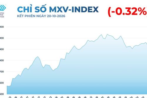 Giá đậu tương, quặng sắt đồng loạt giảm mạnh