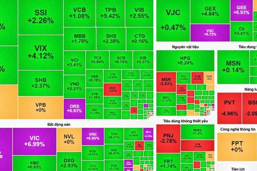 VN-Index bứt phá, nhóm tài chính và bất động sản dẫn dắt