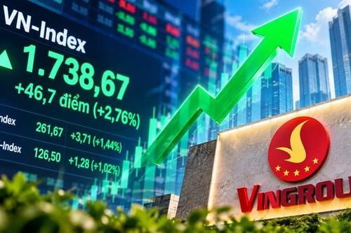 Cổ phiếu bất động sản đồng loạt khởi sắc, VN-Index tăng gần 47 điểm