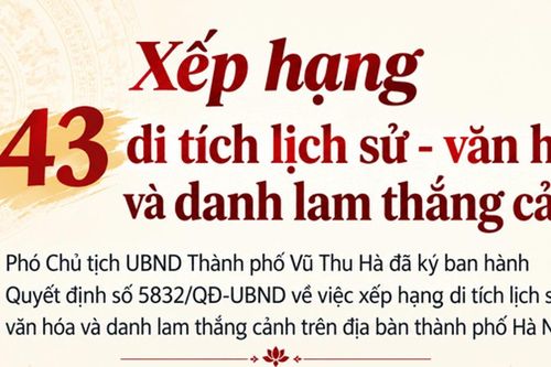 Hà Nội xếp hạng 43 di tích lịch sử - văn hóa và danh lam thắng cảnh