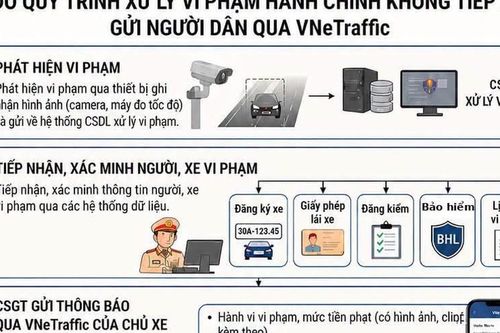 Dự kiến quy trình xử lý vi phạm giao thông toàn trình trên VNeTraffic