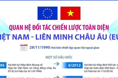 Tầm cao mới trong quan hệ Việt Nam - Liên minh châu Âu