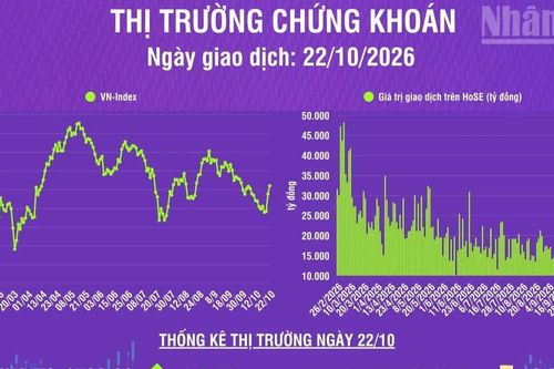 [Infographic] Chứng khoán ngày 22/10: VN-Index tăng gần 22 điểm, khối ngoại mua ròng phiên thứ 2 liên tiếp