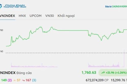 Chứng khoán hôm nay 22/10/2026: VN-Index tăng gần 22 điểm, nhóm Vingroup dẫn dắt