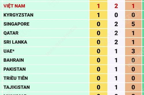 Asian Para Games 2026: Đoàn Việt Nam có Huy chương Vàng đầu tiên