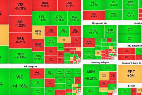 VN-Index tiếp tục cải thiện, nhóm bất động sản là tâm điểm nâng đỡ chỉ số