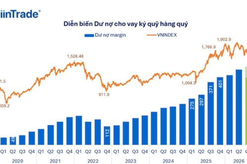 Dư nợ margin tăng cao, thanh khoản sụt mạnh: Vay tiền nhưng không để mua cổ phiếu?