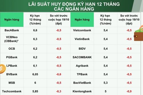 Lãi suất huy động giảm tới 0,9 điểm phần trăm, ưu đãi lãi vay được "khoanh vùng"