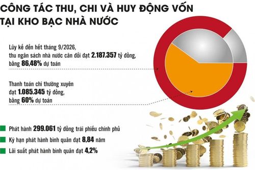 Kho bạc Nhà nước: Chủ động điều tiết, tối đa hóa hiệu quả nguồn vốn